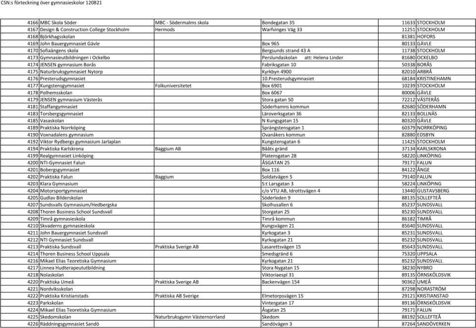 JENSEN gymnasium Borås Fabriksgatan 10 50338 BORÅS 4175 Naturbruksgymnasiet Nytorp Kyrkbyn 4900 82010 ARBRÅ 4176 Presterudsgymnasiet 10.