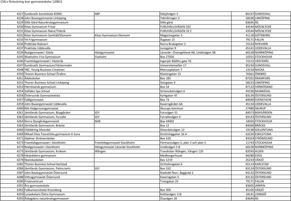 41118 GÖTEBORG 4233 YA Frigymnasium Åsgatan 15 79171 FALUN 4236 Praktiska Nykvarn Norra Bruksgatan 2 15533 NYKVARN 4237 Praktiska Uddevalla Junogatan 9 45141 UDDEVALLA 4239 Realgymnasiet i Gävle
