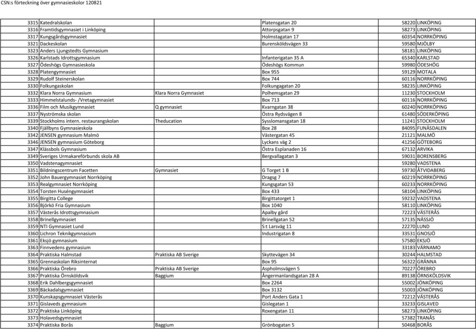ÖDESHÖG 3328 Platengymnasiet Box 955 59129 MOTALA 3329 Rudolf Steinerskolan Box 744 60116 NORRKÖPING 3330 Folkungaskolan Folkungagatan 20 58235 LINKÖPING 3332 Klara Norra Gymnasium Klara Norra
