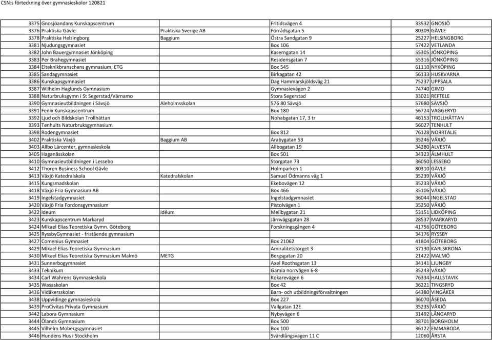 Elteknikbranschens gymnasium, ETG Box 545 61110 NYKÖPING 3385 Sandagymnasiet Birkagatan 42 56133 HUSKVARNA 3386 Kunskapsgymnasiet Dag Hammarskjöldsväg 21 75237 UPPSALA 3387 Wilhelm Haglunds Gymnasium