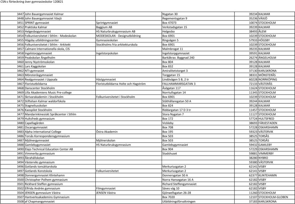 6901 10239 STOCKHOLM 3455 Högsby utbildningscenter Gymnasieskolan Ringvägen 5 57933 HÖGSBY 3456 Folkuniversitetet i Sthlm - Arkitekt Stockholms fria arkitekturskola Box 6901 10239 STOCKHOLM 3457