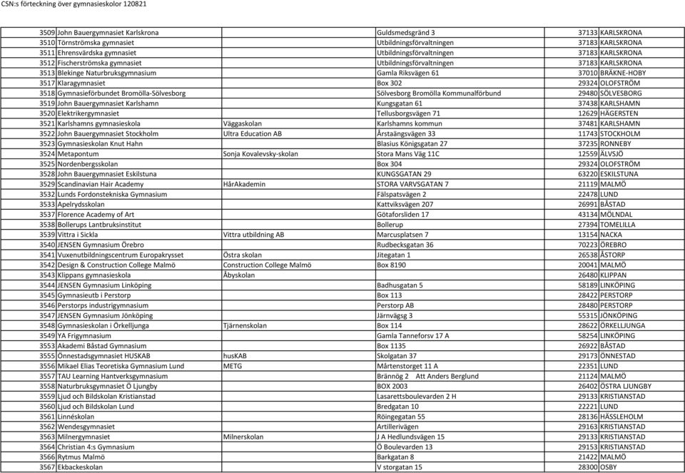 3518 Gymnasieförbundet Bromölla-Sölvesborg Sölvesborg Bromölla Kommunalförbund 29480 SÖLVESBORG 3519 John Bauergymnasiet Karlshamn Kungsgatan 61 37438 KARLSHAMN 3520 Elektrikergymnasiet