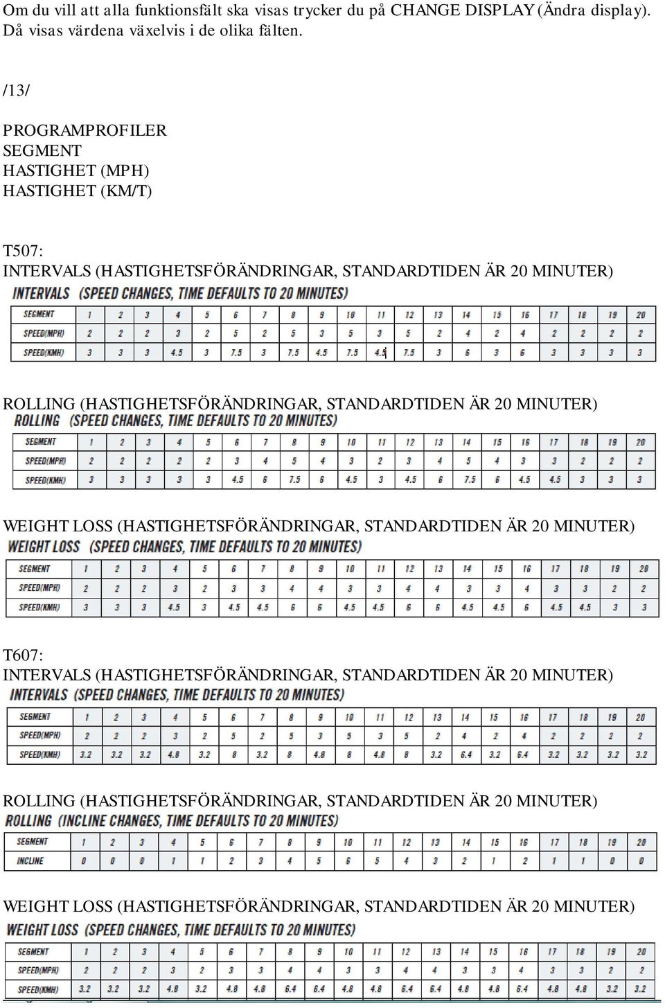 (HASTIGHETSFÖRÄNDRINGAR, STANDARDTIDEN ÄR 20 MINUTER) WEIGHT LOSS (HASTIGHETSFÖRÄNDRINGAR, STANDARDTIDEN ÄR 20 MINUTER) T607: INTERVALS