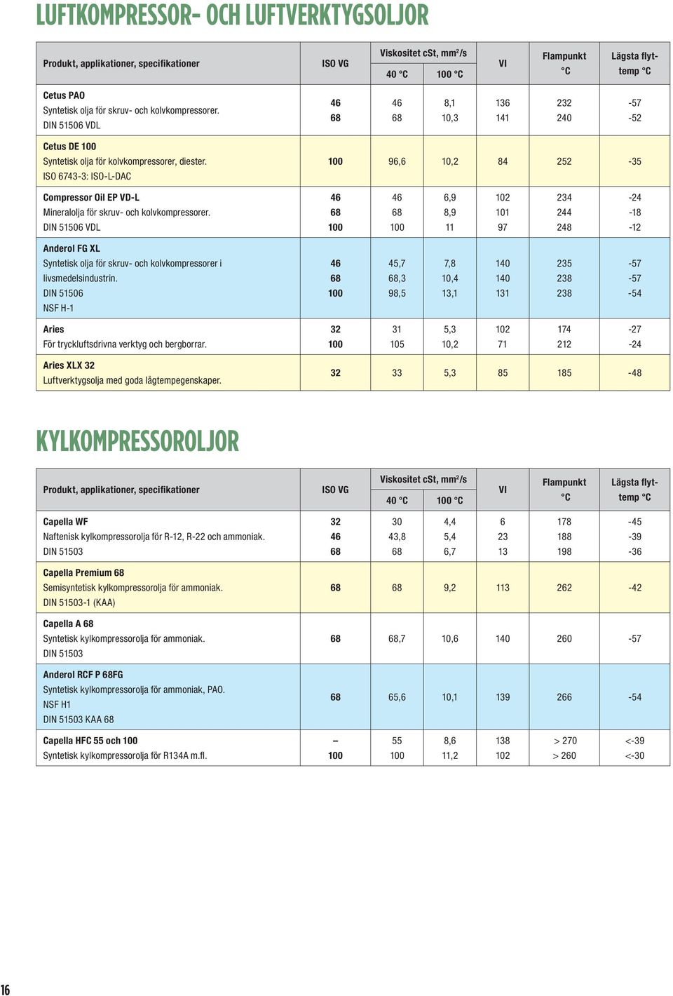 ISO 6743-3: ISO-L-DAC 96,6 10,2 84 252-35 Compressor Oil EP VD-L Mineralolja för skruv- och kolvkompressorer.