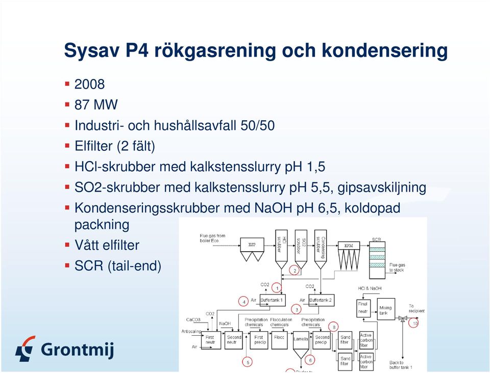 ph 1,5 SO2-skrubber med kalkstensslurry ph 5,5, gipsavskiljning