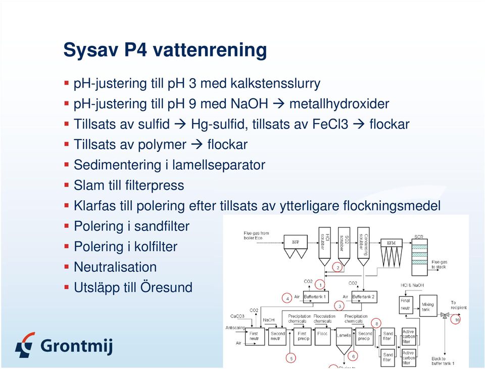 flockar Sedimentering i lamellseparator Slam till filterpress Klarfas till polering efter tillsats