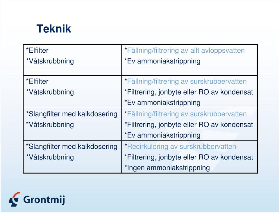 *Filtrering, jonbyte eller RO av kondensat *Ev ammoniakstrippning *Fällning/filtrering av surskrubbervatten *Filtrering, jonbyte