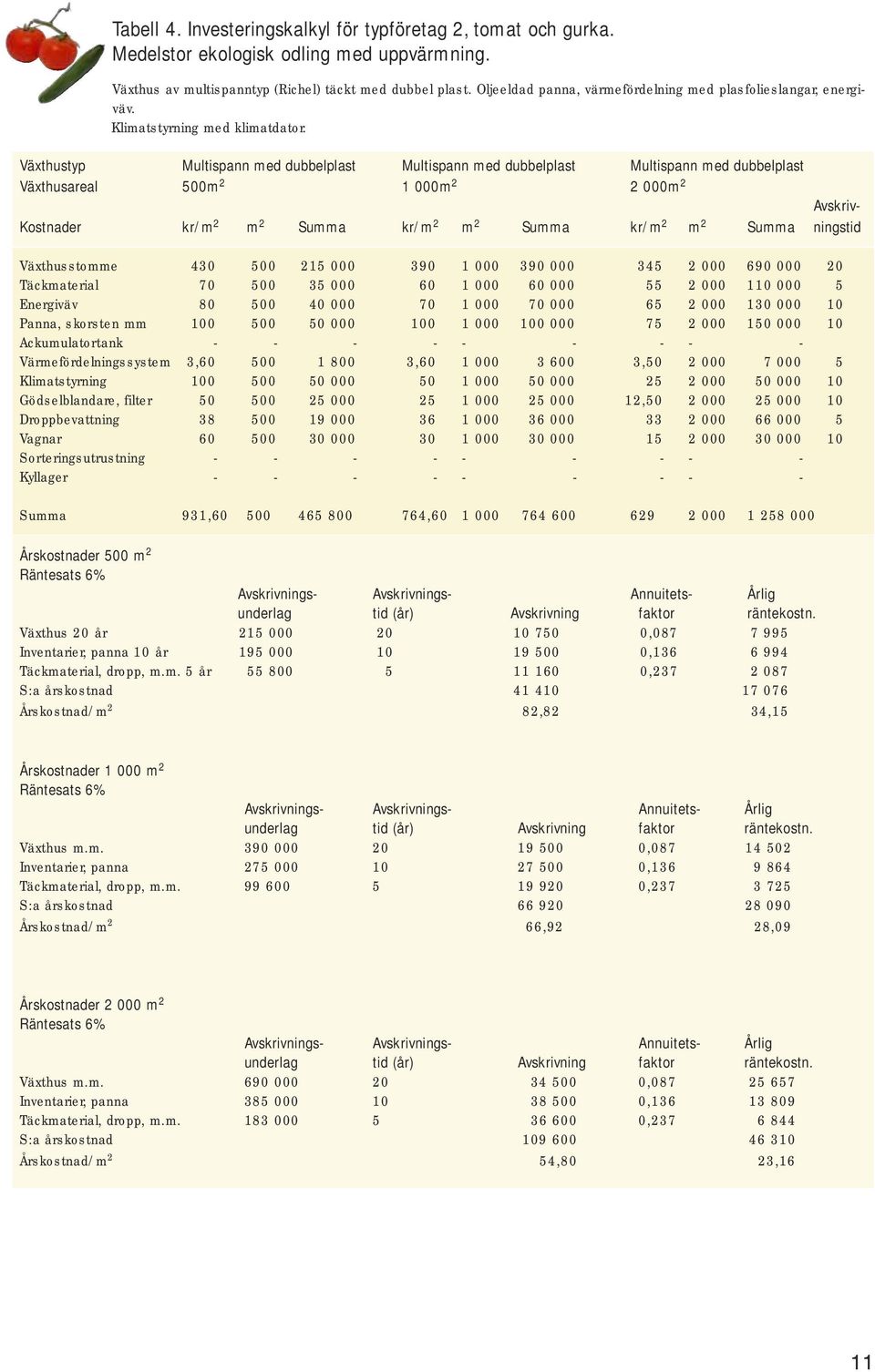 Växthustyp Multispann med dubbelplast Multispann med dubbelplast Multispann med dubbelplast Växthusareal 500m 2 1 000m 2 2 000m 2 Avskriv- Kostnader kr/m 2 m 2 Summa kr/m 2 m 2 Summa kr/m 2 m 2 Summa
