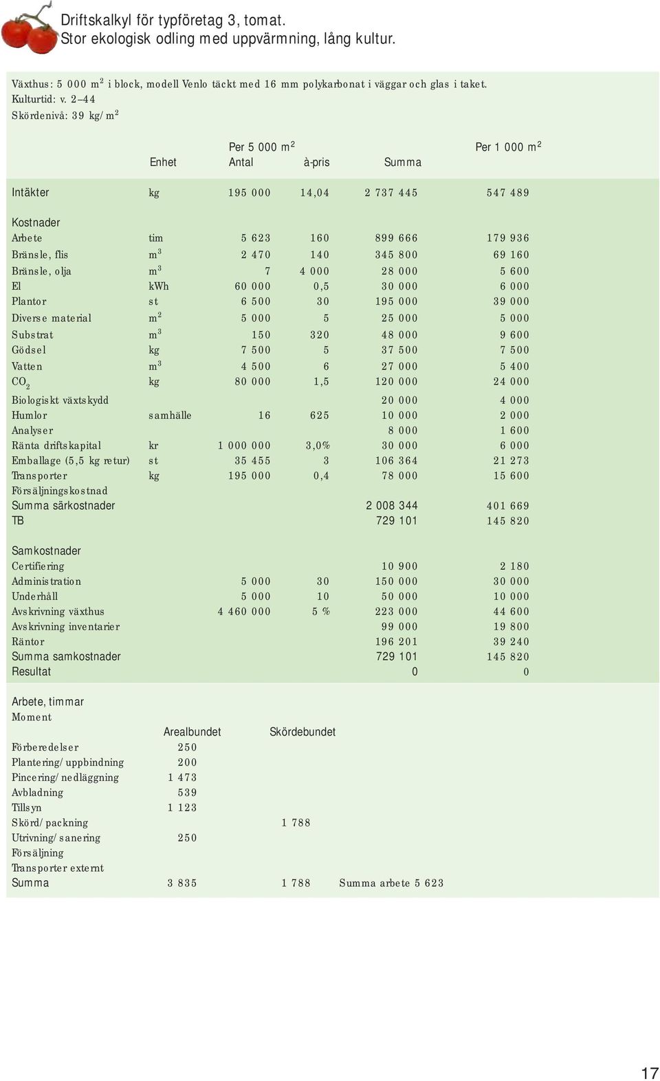 345 800 69 160 Bränsle, olja m 3 7 4 000 28 000 5 600 El kwh 60 000 0,5 30 000 6 000 Plantor st 6 500 30 195 000 39 000 Diverse material m 2 5 000 5 25 000 5 000 Substrat m 3 150 320 48 000 9 600