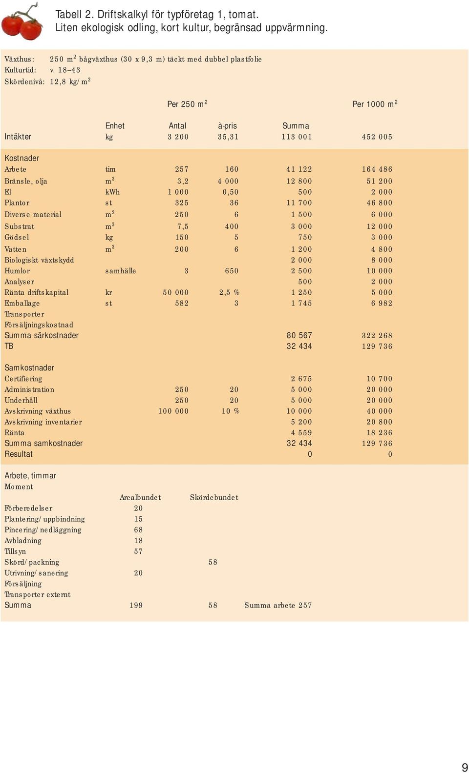 51 200 El kwh 1 000 0,50 500 2 000 Plantor st 325 36 11 700 46 800 Diverse material m 2 250 6 1 500 6 000 Substrat m 3 7,5 400 3 000 12 000 Gödsel kg 150 5 750 3 000 Vatten m 3 200 6 1 200 4 800