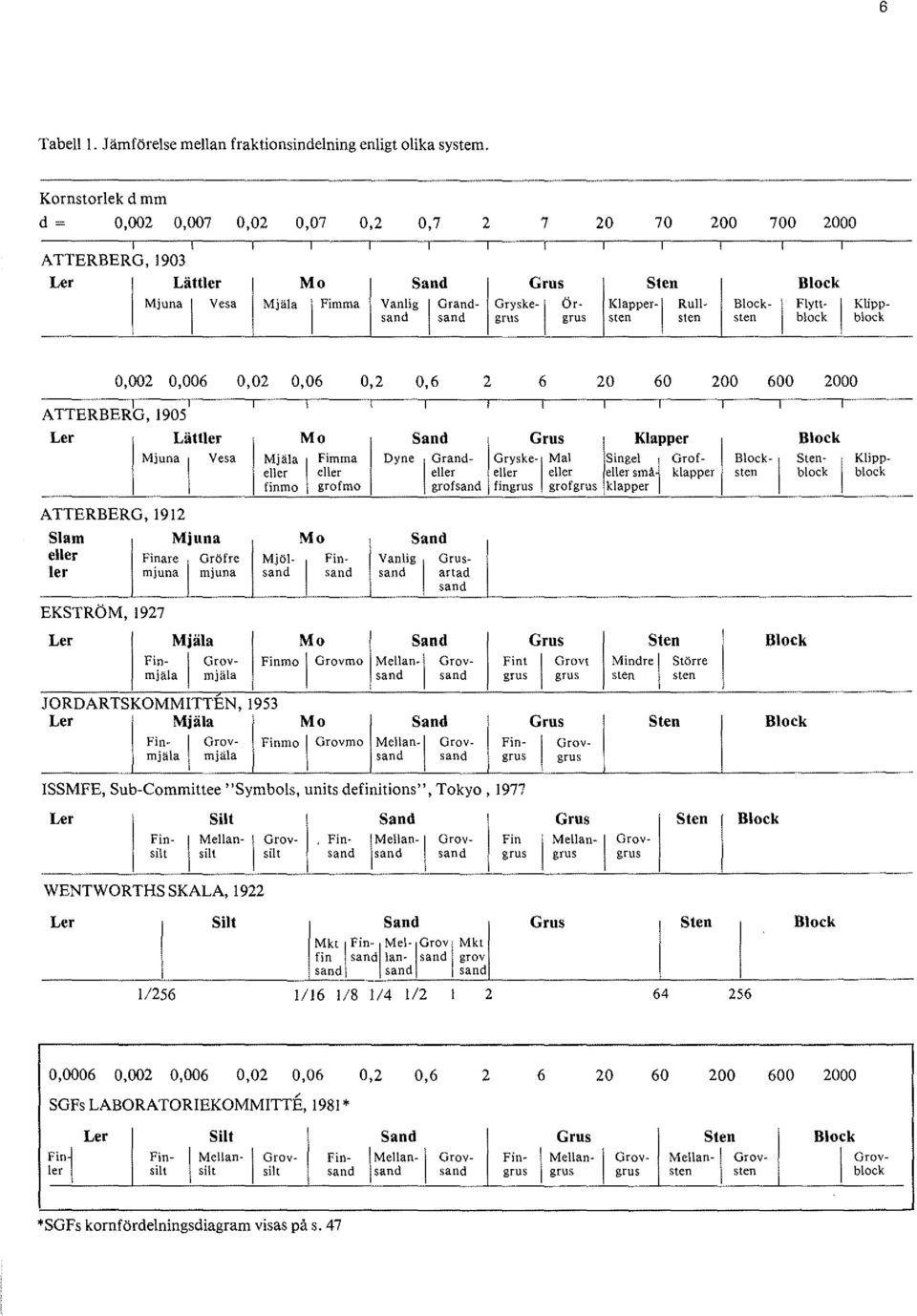 grus sten sten sten block block,2,6,2,6,2,6 2 6 2 6 2 6 2 ATTERBERG, 195 Ler Lättler Mjuna Vesa ATTERBERG, 1912 Slam Mjuna eller Fiare ler mjuna EKSTRÖM, 1927 Ler 1 Mjäla Göfre m1una Mo Mjäla Fimma