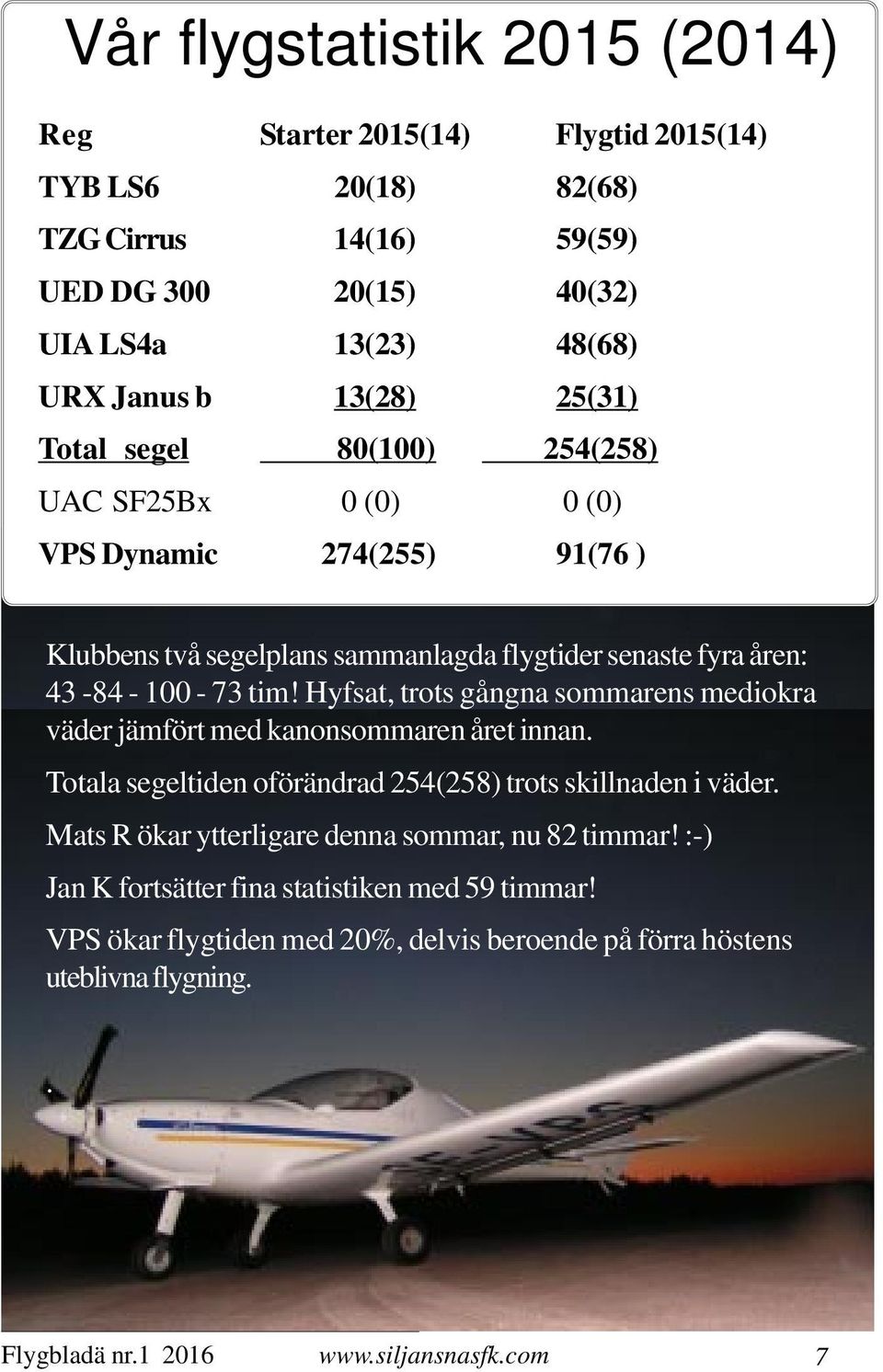 Hyfsat, trots gångna sommarens mediokra väder jämfört med kanonsommaren året innan. Totala segeltiden oförändrad 254(258) trots skillnaden i väder.