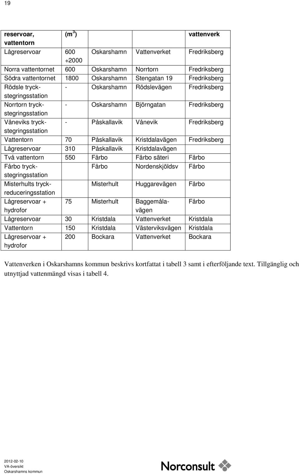 Påskallavik Vånevik Fredriksberg Vattentorn 70 Påskallavik Kristdalavägen Fredriksberg Lågreservoar 310 Påskallavik Kristdalavägen Två vattentorn 550 Fårbo Fårbo säteri Fårbo Fårbo