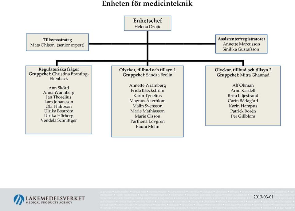 tillbud och tillsyn 1 Gruppchef: Sandra Brolin Annette Wramberg Frida Baeckström Karin Tynelius Magnus Åkerblom Malin Svensson Marie Mathiasson Marie Olsson Parthena