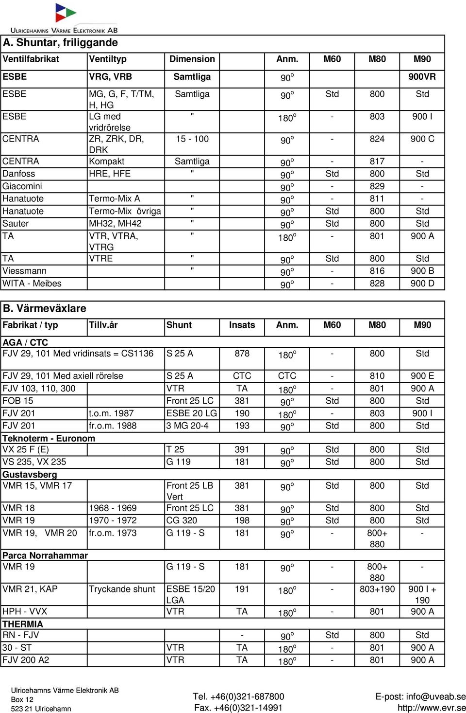 Kompakt Samtliga 90 o - 817 - Danfoss HRE, HFE " 90 o Std 800 Std Giacomini 90 o - 829 - Hanatuote Termo-Mix A " 90 o - 811 - Hanatuote Termo-Mix övriga " 90 o Std 800 Std Sauter MH32, MH42 " 90 o