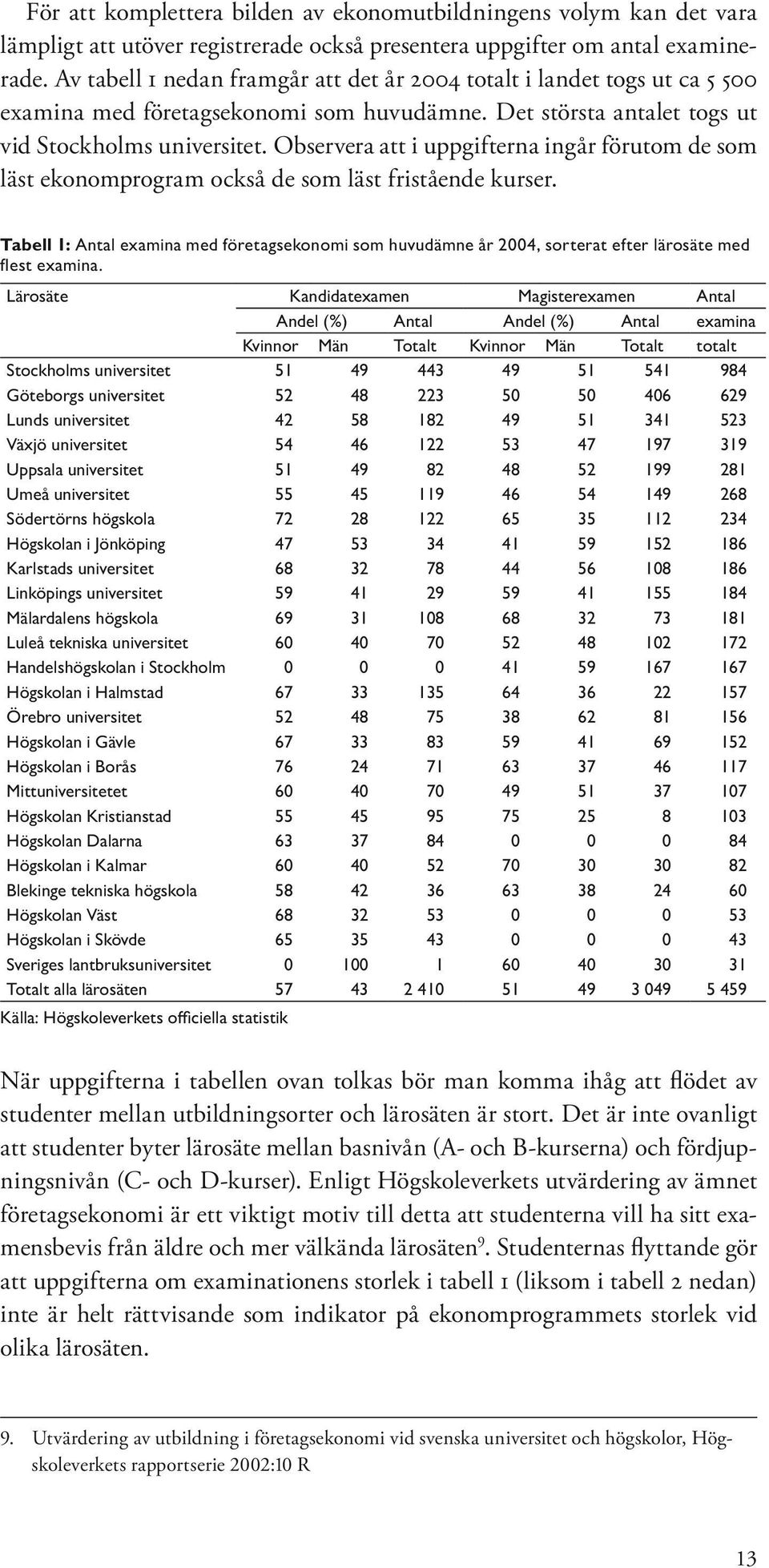 Observera att i uppgifterna ingår förutom de som läst ekonomprogram också de som läst fristående kurser.