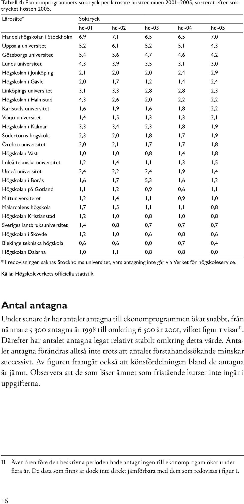 universitet 4,3 3,9 3,5 3,1 3,0 Högskolan i Jönköping 2,1 2,0 2,0 2,4 2,9 Högskolan i Gävle 2,0 1,7 1,2 1,4 2,4 Linköpings universitet 3,1 3,3 2,8 2,8 2,3 Högskolan i Halmstad 4,3 2,6 2,0 2,2 2,2