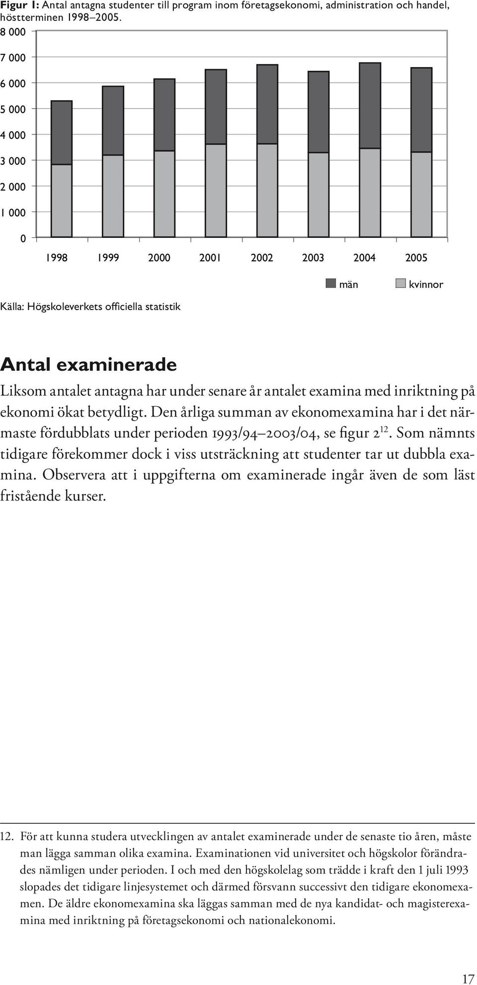 senare år antalet examina med inriktning på ekonomi ökat betydligt. Den årliga summan av ekonomexamina har i det närmaste fördubblats under perioden 1993/94 2003/04, se figur 2 12.