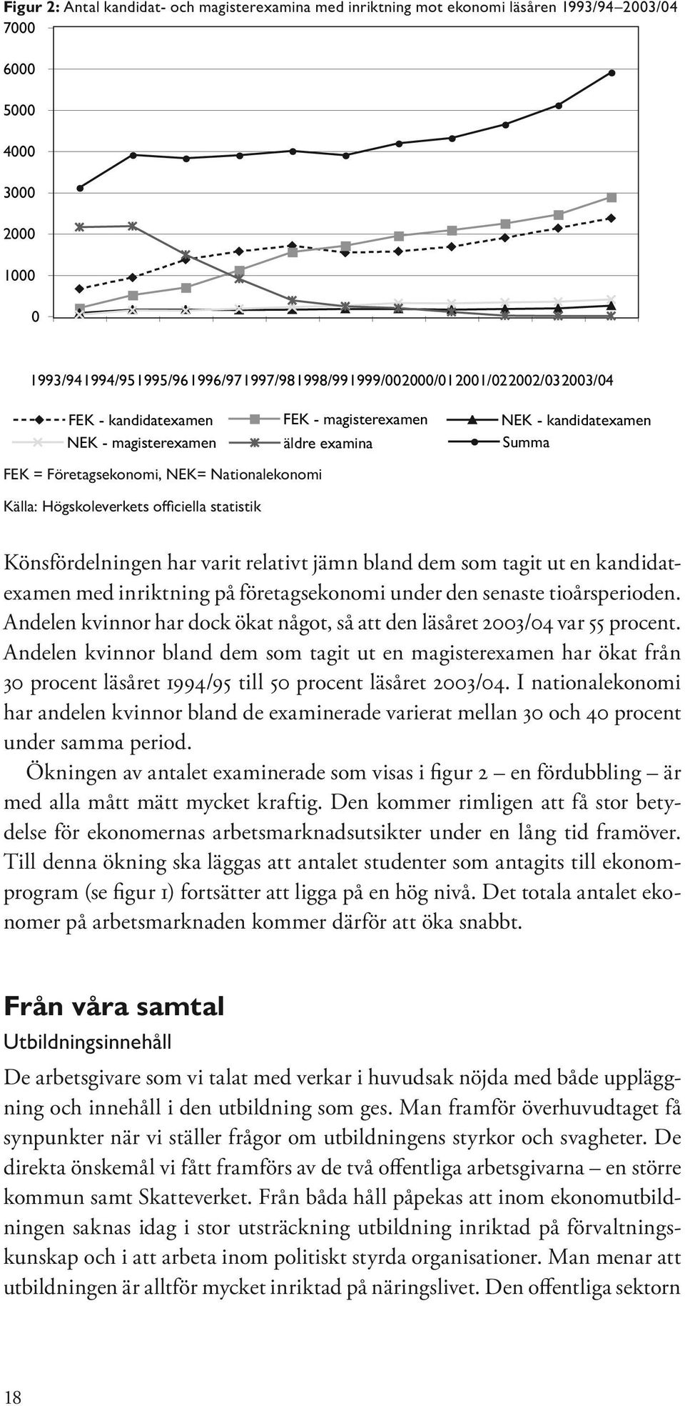 Företagsekonomi, NEK= Nationalekonomi Källa: Högskoleverkets officiella statistik Könsfördelningen har varit relativt jämn bland dem som tagit ut en kandidatexamen med inriktning på företagsekonomi