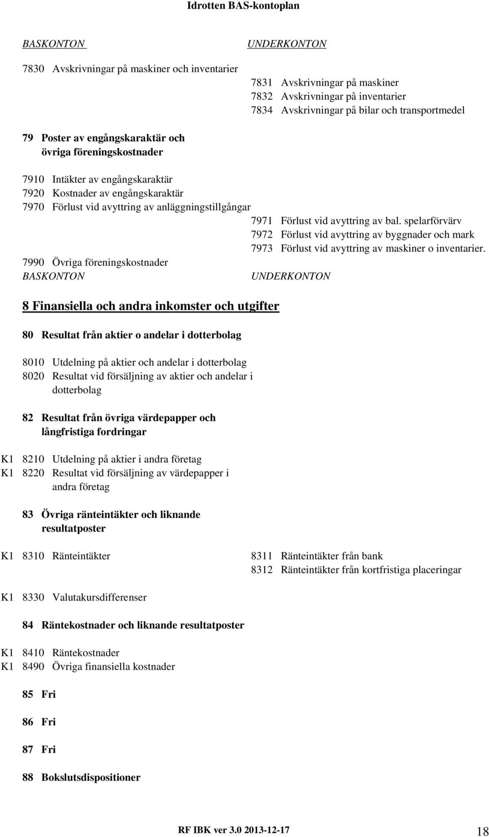 spelarförvärv 7972 Förlust vid avyttring av byggnader och mark 7973 Förlust vid avyttring av maskiner o inventarier.