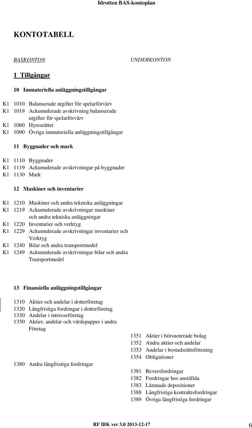 och inventarier K1 1210 Maskiner och andra tekniska anläggningar K1 1219 Ackumulerade avskrivningar maskiner och andra tekniska anläggningar K1 1220 Inventarier och verktyg K1 1229 Ackumulerade