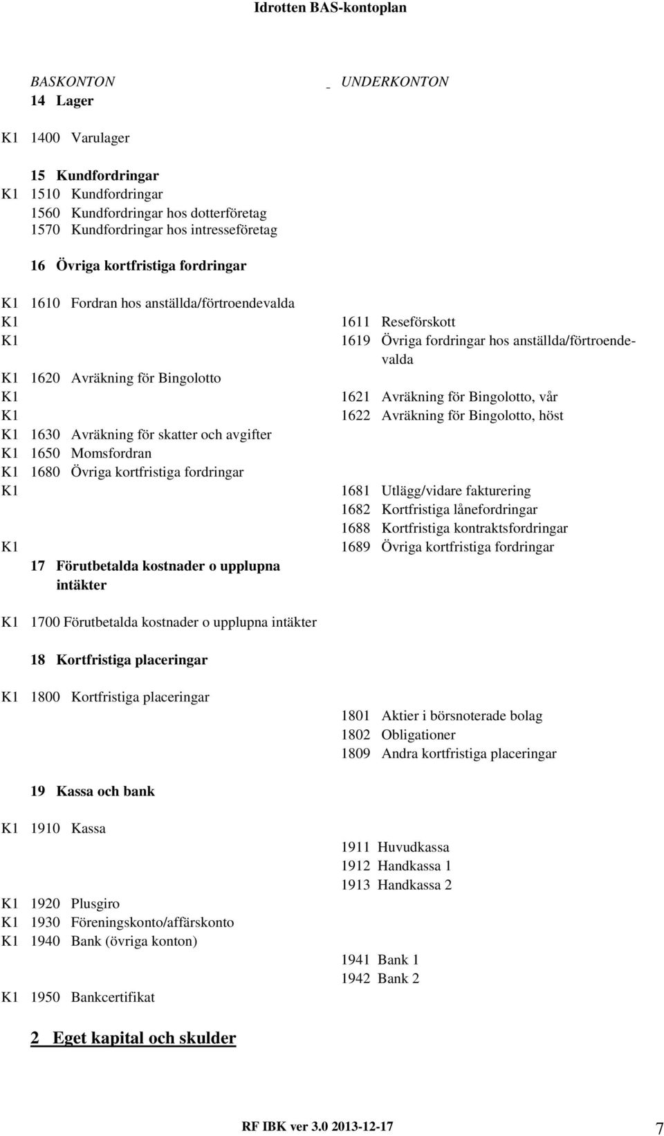 fordringar K1 K1 17 Förutbetalda kostnader o upplupna intäkter 1611 Reseförskott 1619 Övriga fordringar hos anställda/förtroendevalda 1621 Avräkning för Bingolotto, vår 1622 Avräkning för Bingolotto,