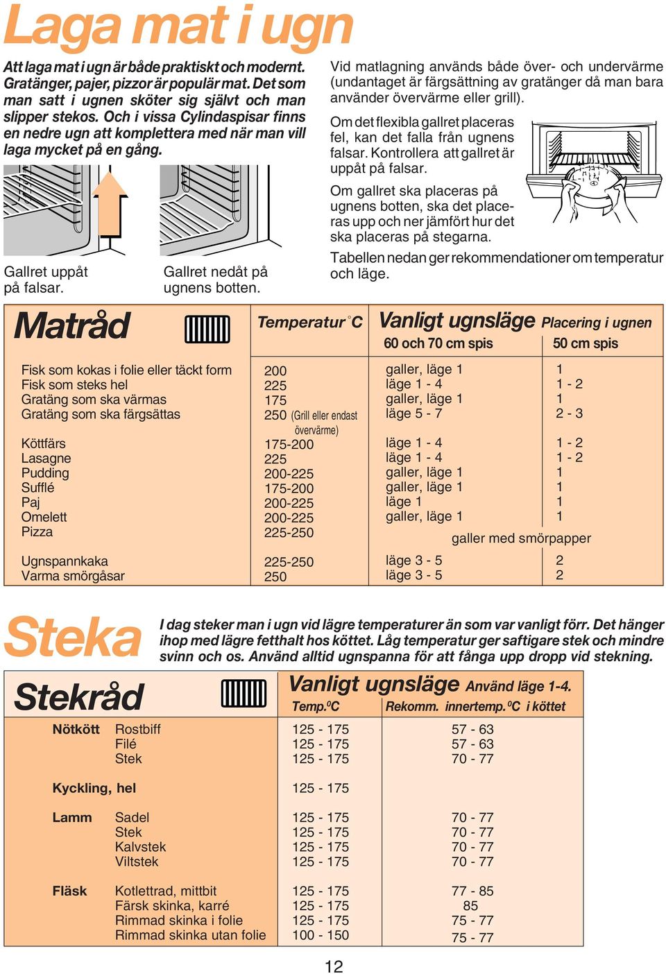 Fisk som kokas i folie eller täckt form Fisk som steks hel Gratäng som ska värmas Gratäng som ska färgsättas Köttfärs Lasagne Pudding Sufflé Paj Omelett Pizza Ugnspannkaka Varma smörgåsar Temperatur