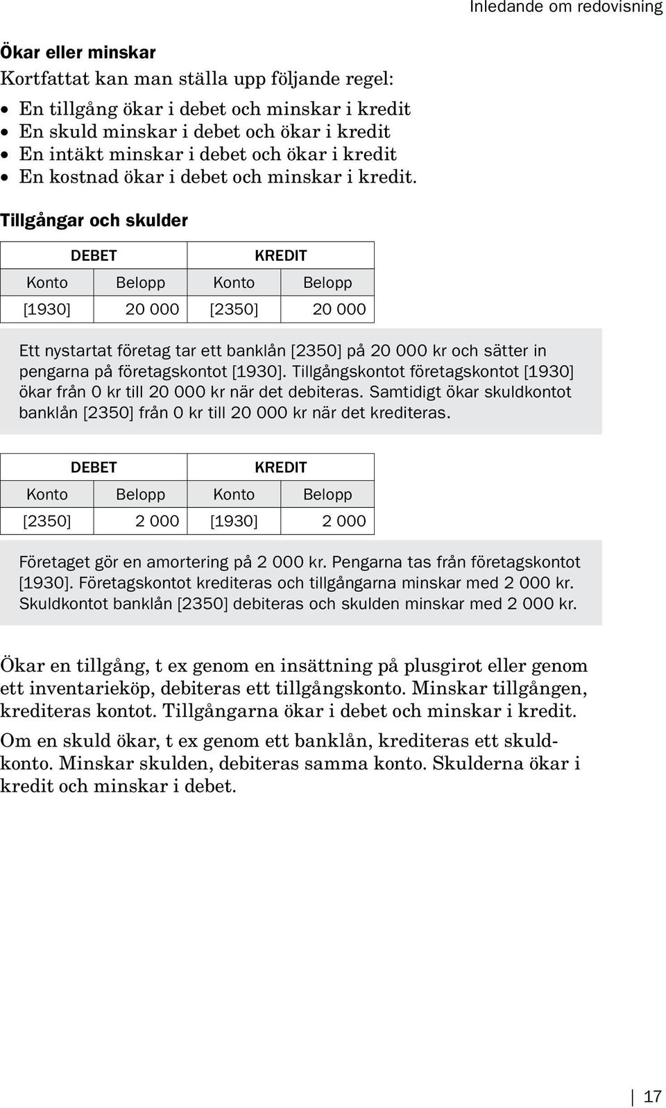 Tillgångar och skulder [1930] 20 000 [2350] 20 000 Ett nystartat företag tar ett banklån [2350] på 20 000 kr och sätter in pengarna på företagskontot [1930].