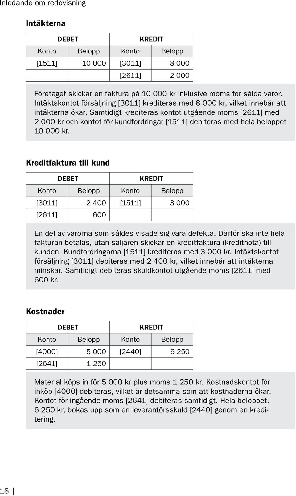 Samtidigt krediteras kontot utgående moms [2611] med 2 000 kr och kontot för kundfordringar [1511] debiteras med hela beloppet 10 000 kr.