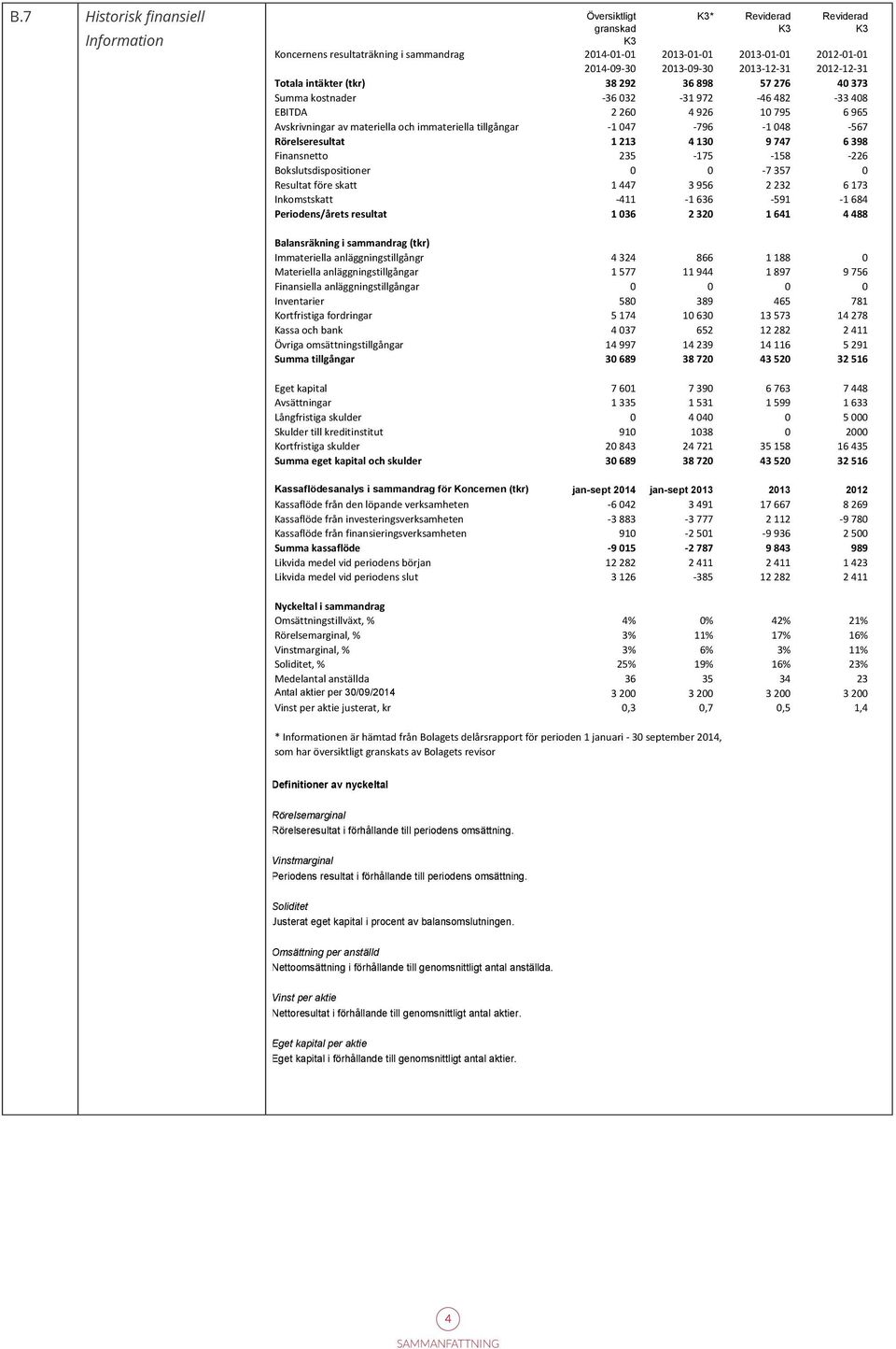 tillgångar -1 047-796 -1 048-567 Rörelseresultat 1 213 4 130 9 747 6 398 Finansnetto 235-175 -158-226 Bokslutsdispositioner 0 0-7 357 0 Resultat före skatt 1 447 3 956 2 232 6 173 Inkomstskatt -411-1