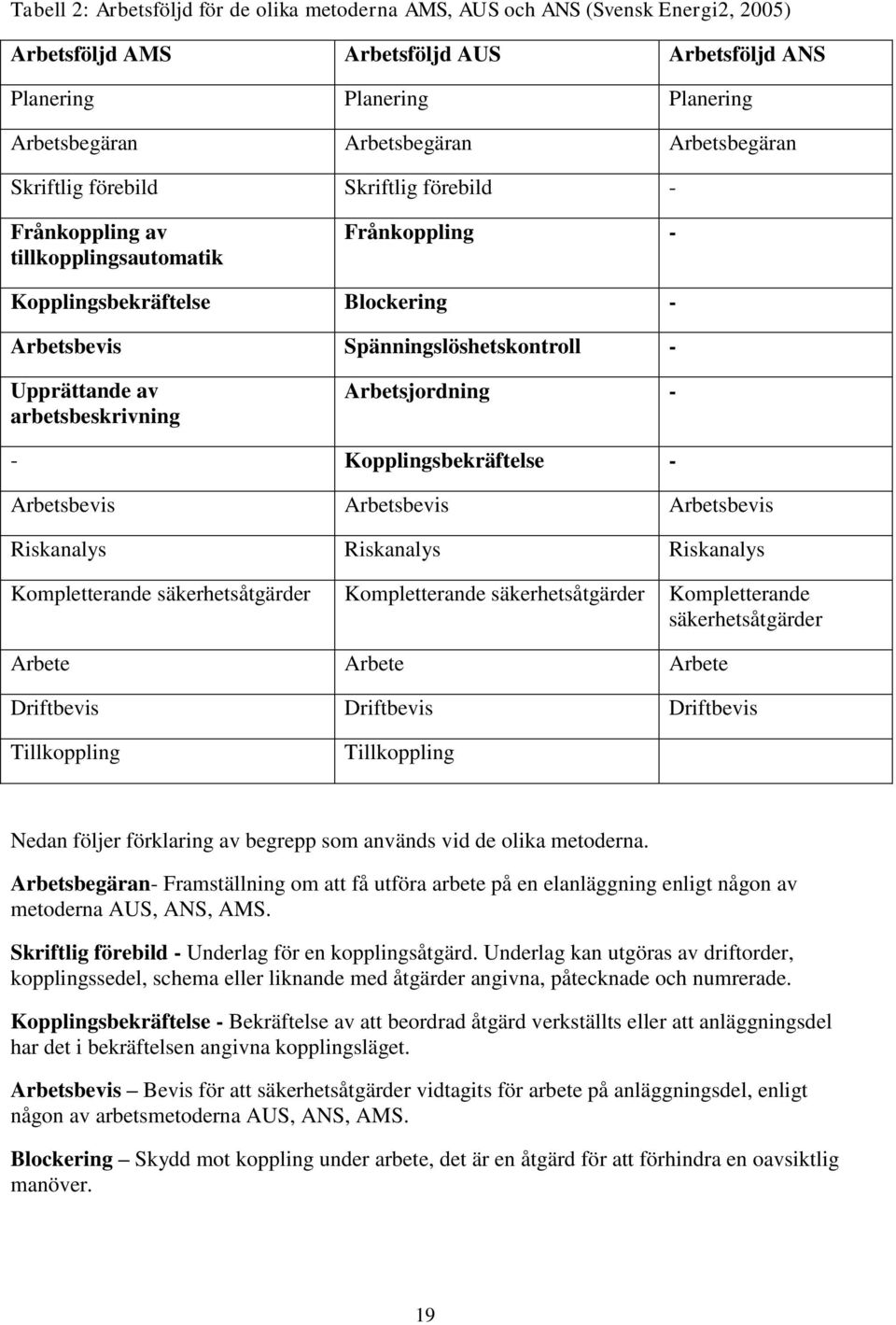 arbetsbeskrivning Arbetsjordning - - Kopplingsbekräftelse - Arbetsbevis Arbetsbevis Arbetsbevis Riskanalys Riskanalys Riskanalys Kompletterande säkerhetsåtgärder Kompletterande säkerhetsåtgärder