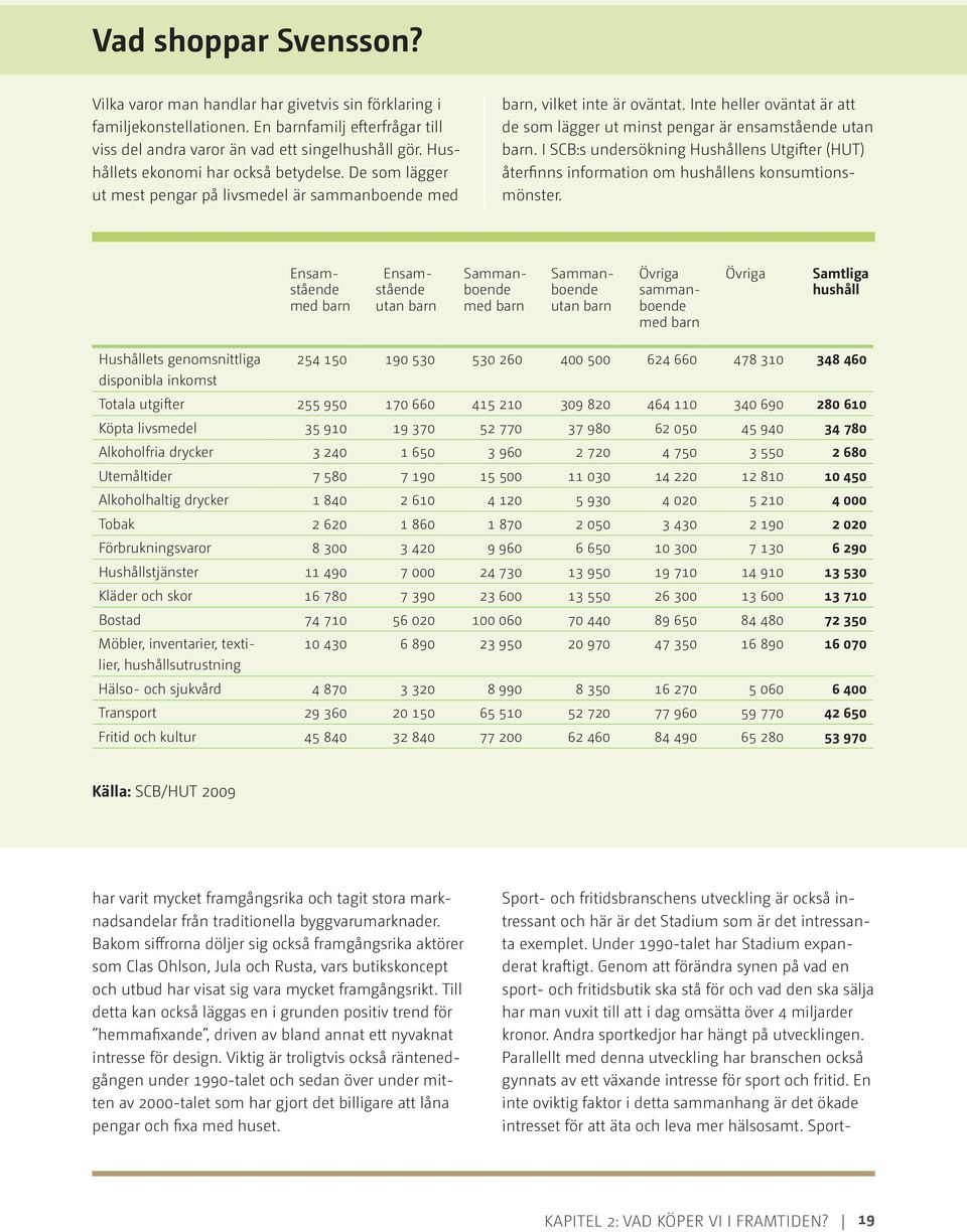 Inte heller oväntat är att de som lägger ut minst pengar är ensamstående utan barn. I SCB:s undersökning Hushållens Utgifter (HUT) återfinns information om hushållens konsumtionsmönster.