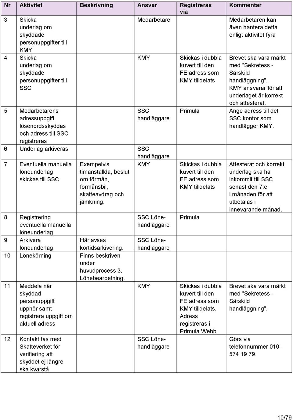 SSC Exempelvis timanställda, beslut om förmån, förmånsbil, skatteavdrag och jämkning. 8 Registrering eventuella manuella löneunderlag 9 Arkivera Här avses löneunderlag kortidsarkivering.