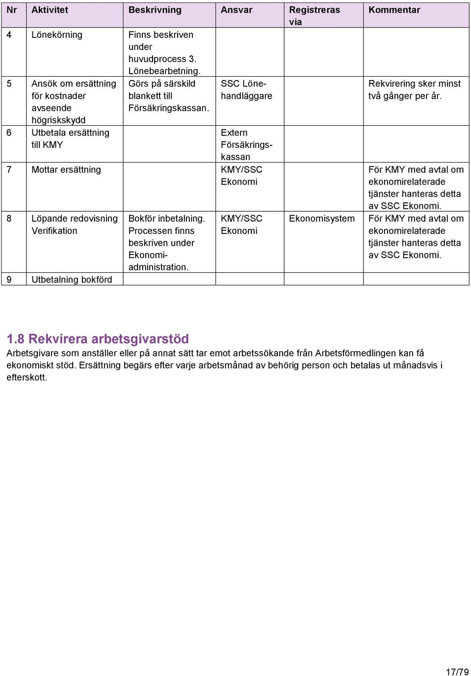 högriskskydd 6 Utbetala ersättning till Extern Försäkringskassan 7 Mottar ersättning /SSC Ekonomi 8 Löpande redovisning Verifikation 9 Utbetalning bokförd Bokför inbetalning.