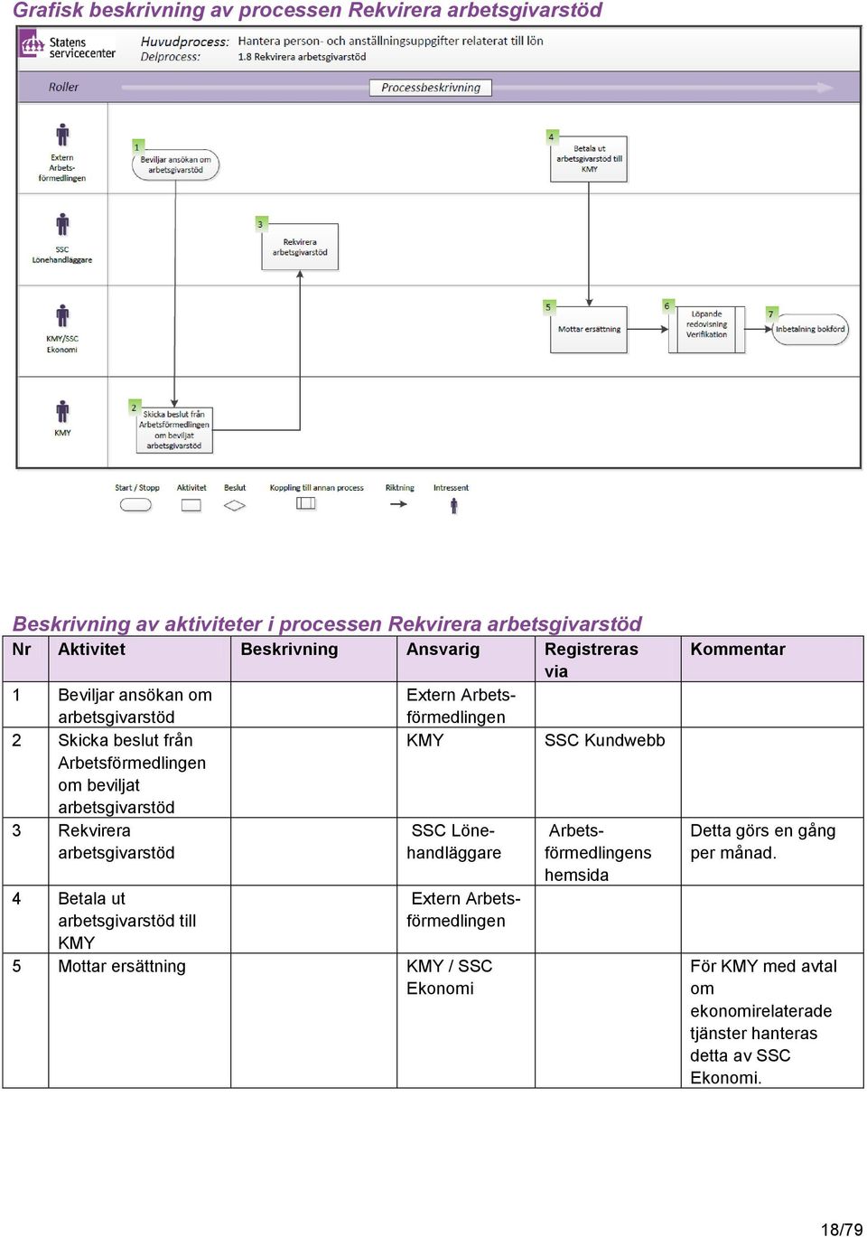 Rekvirera arbetsgivarstöd 4 Betala ut arbetsgivarstöd till Extern Arbetsförmedlingen Extern Arbetsförmedlingen 5 Mottar ersättning / SSC