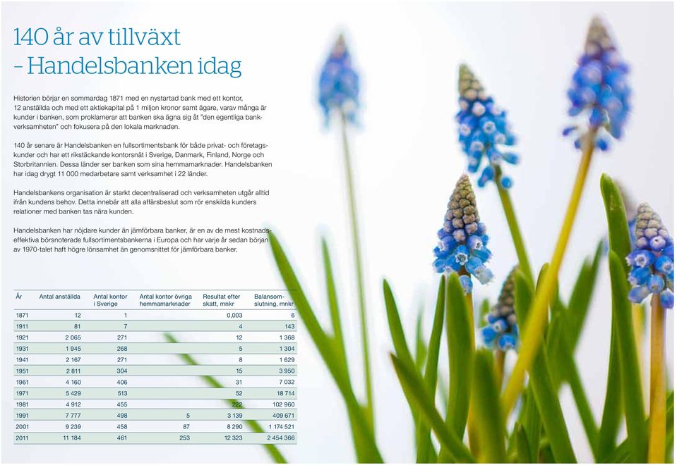 140 år senare är Handelsbanken en fullsortimentsbank för både privat- och företagskunder och har ett rikstäckande kontorsnät i Sverige, Danmark, Finland, Norge och Storbritannien.