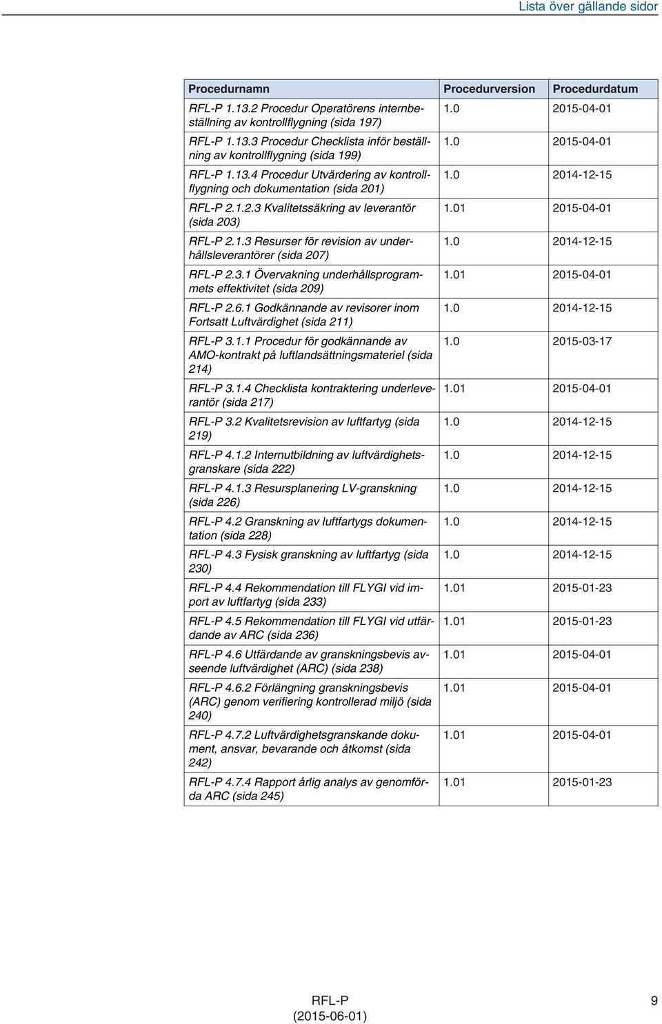 3.1 Övervakning underhållsprogrammets effektivitet (sida 209) RFL-P 2.6.1 Godkännande av revisorer inom Fortsatt Luftvärdighet (sida 211) RFL-P 3.1.1 Procedur för godkännande av AMO-kontrakt på luftlandsättningsmateriel (sida 214) RFL-P 3.