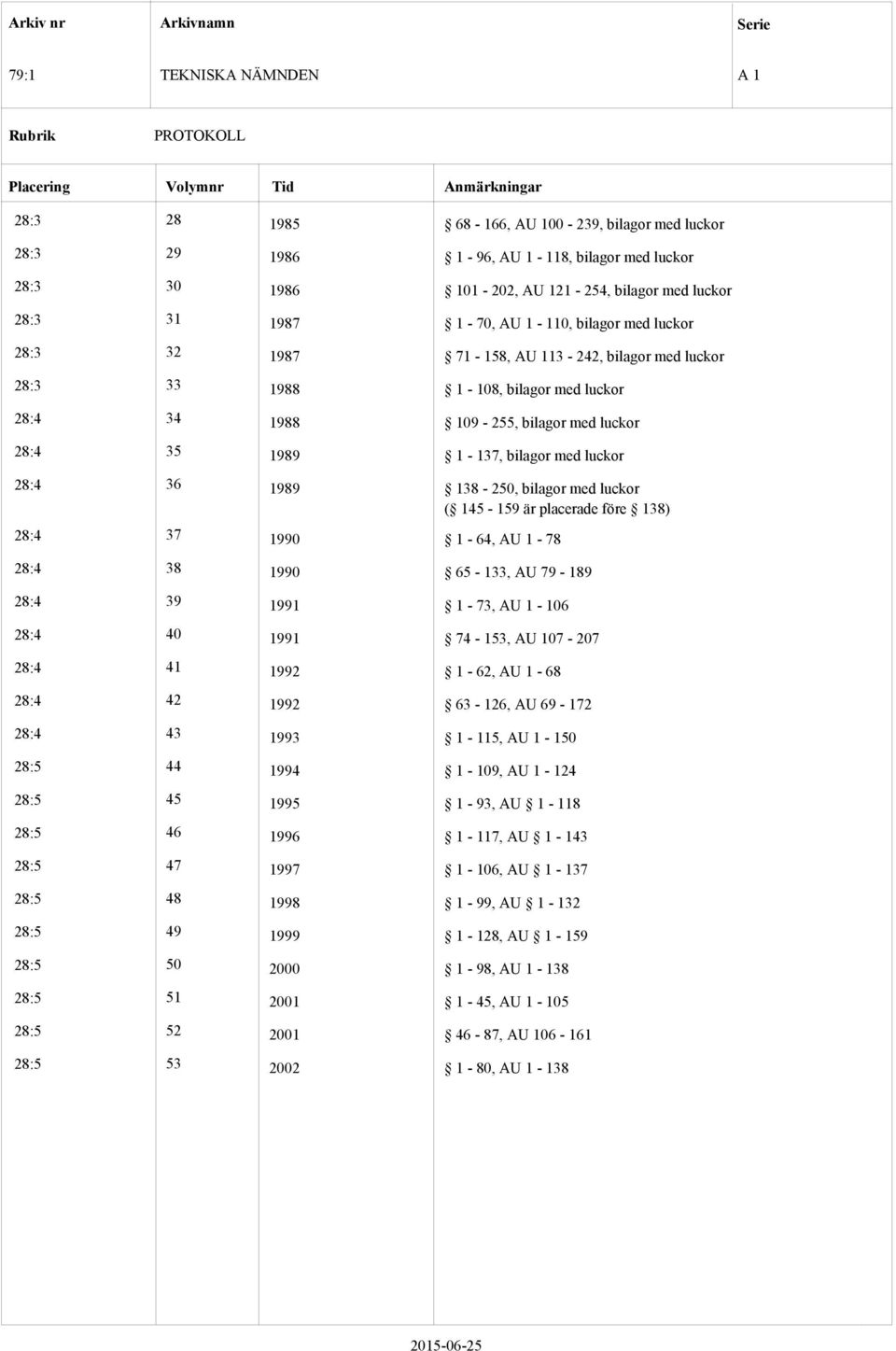 luckor 28:4 36 1989 138-250, bilagor med luckor ( 145-159 är placerade före 138) 28:4 37 1990 1-64, AU 1-78 28:4 38 1990 65-133, AU 79-189 28:4 39 1991 1-73, AU 1-106 28:4 40 1991 74-153, AU 107-207