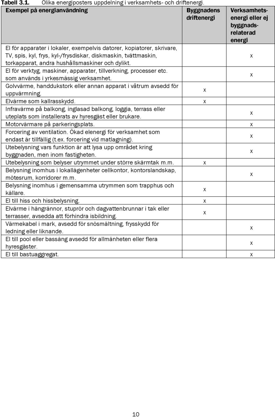 andra hushållsmaskiner och dylikt. El för verktyg, maskiner, apparater, tillverkning, processer etc. som används i yrkesmässig verksamhet.