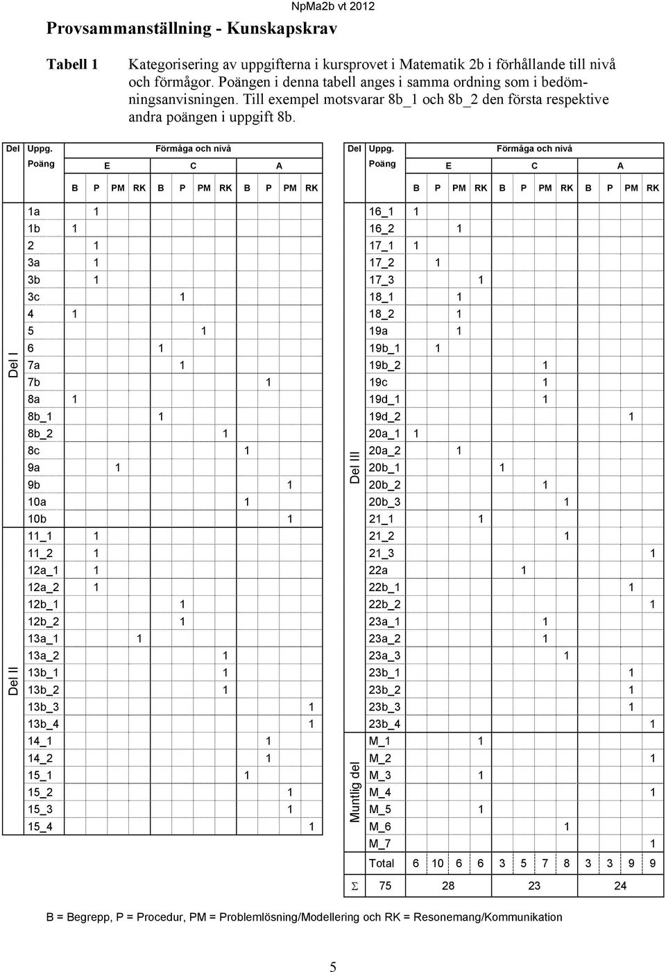Förmåga och nivå Poäng E C A Poäng E C A B P PM RK B P PM RK B P PM RK B P PM RK B P PM RK B P PM RK Del I Del II 1a 1 16_1 1 1b 1 16_ 1 1 17_1 1 3a 1 17_ 1 3b 1 17_3 1 3c 1 18_1 1 4 1 18_ 1 5 1 19a