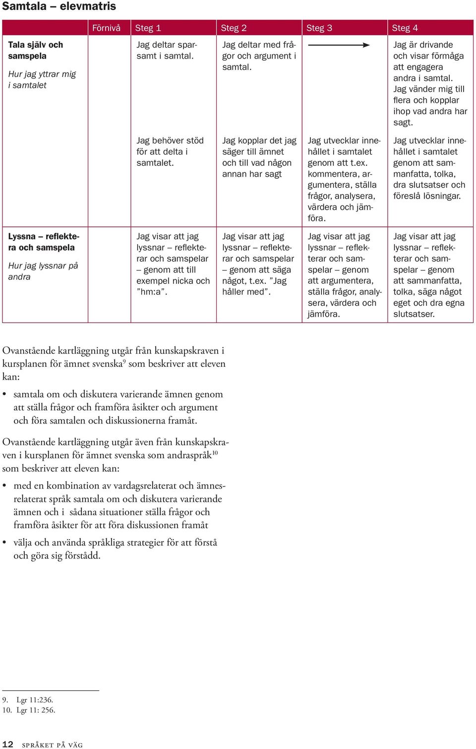 Jag kopplar det jag säger till ämnet och till vad någon annan har sagt Jag utvecklar innehållet i samtalet genom att t.ex. kommentera, argumentera, ställa frågor, analysera, värdera och jämföra.