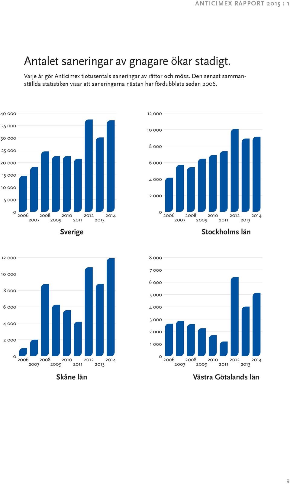 Den senast sammanställda statistiken visar att saneringarna nästan har fördulats sedan 26.