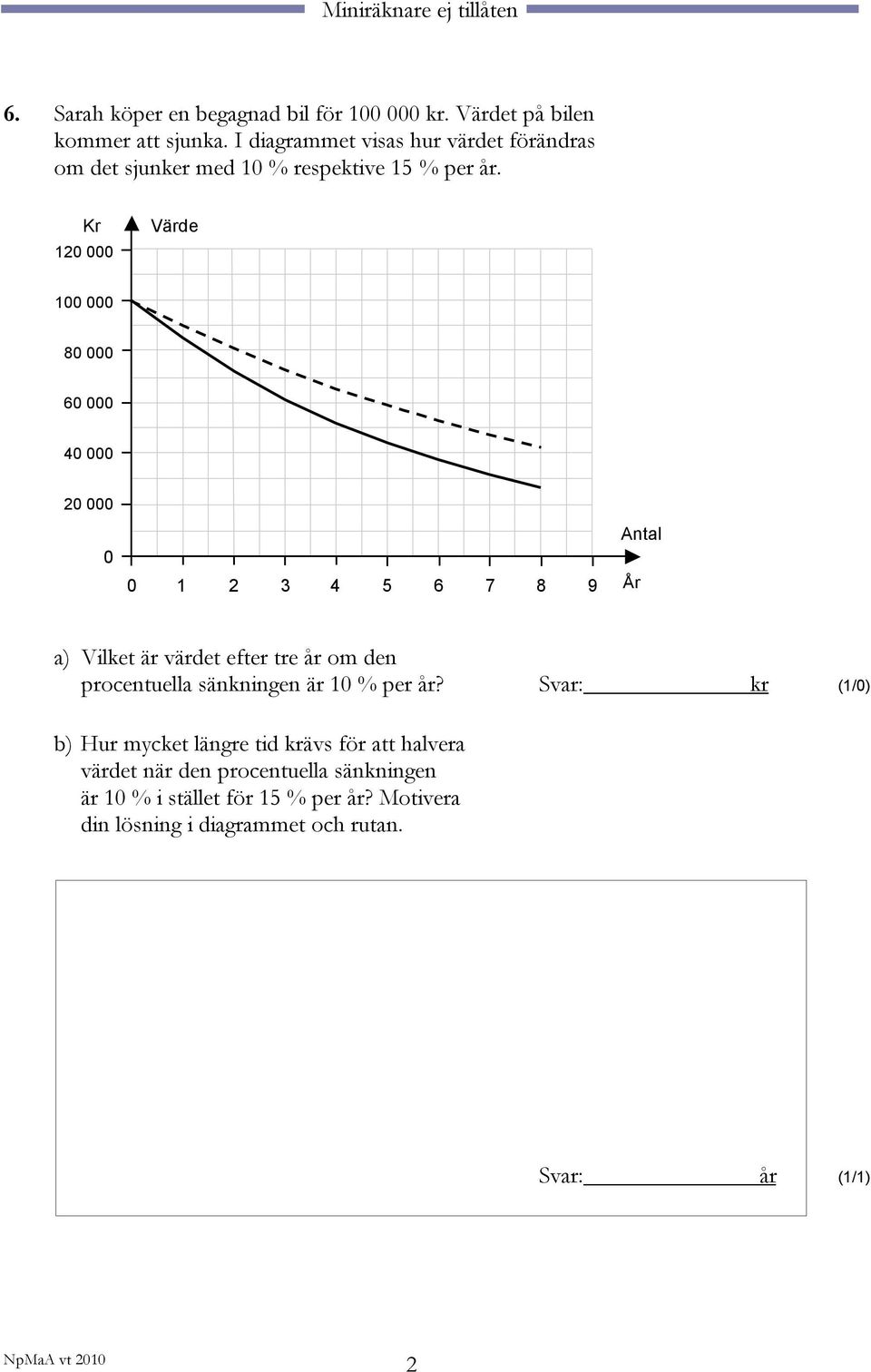 Kr 120 000 Värde 100 000 80 000 60 000 40 000 20 000 0 0 1 2 3 4 5 6 7 8 9 År Antal a) Vilket är värdet efter tre år om den procentuella