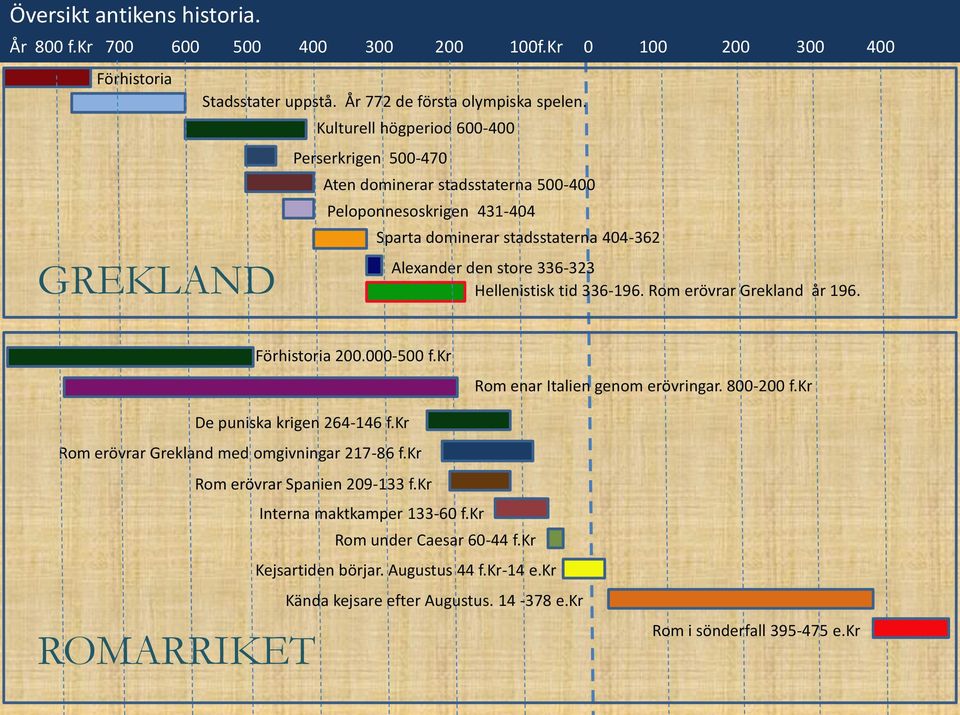 tid 336-196. Rom erövrar Grekland år 196. Förhistoria 200.000-500 f.kr Rom enar Italien genom erövringar. 800-200 f.kr De puniska krigen 264-146 f.