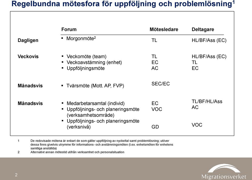 AP, FVP) S/ Månadsvis Medarbetarsamtal (individ) Uppföljnings- och planeringsmöte (verksamhetsområde) Uppföljnings- och planeringsmöte (verksnivå) VOC GD /BF/HL/Ass AC VOC 1