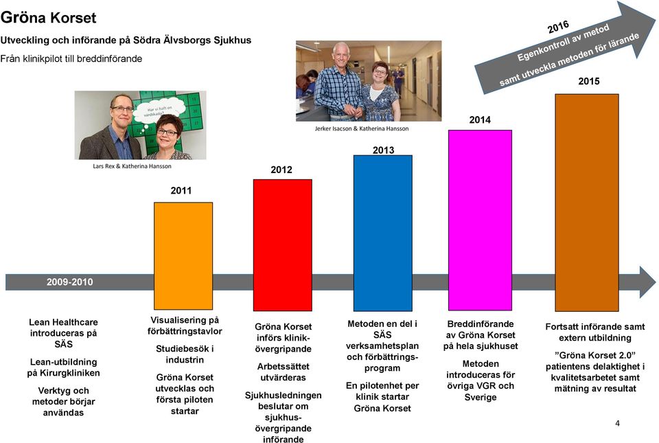 och första piloten startar Gröna Korset införs klinikövergripande Arbetssättet utvärderas Sjukhusledningen beslutar om sjukhusövergripande införande Metoden en del i SÄS verksamhetsplan och