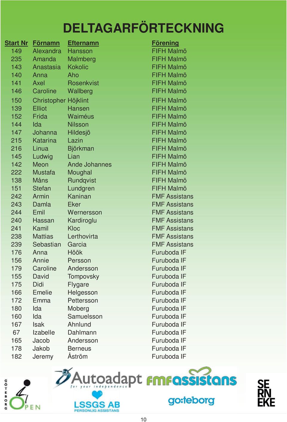 215 Katarina Lazin FIFH Malmö 216 Linua Björkman FIFH Malmö 145 Ludwig Lian FIFH Malmö 142 Meon Ande Johannes FIFH Malmö 222 Mustafa Moughal FIFH Malmö 138 Måns Rundqvist FIFH Malmö 151 Stefan