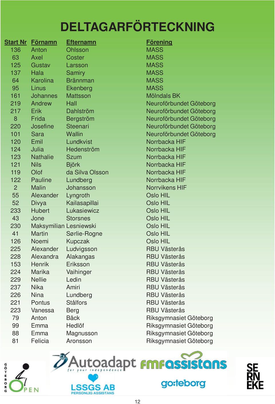 Göteborg 101 Sara Wallin Neuroförbundet Göteborg 120 Emil Lundkvist Norrbacka HIF 124 Julia Hedenström Norrbacka HIF 123 Nathalie Szum Norrbacka HIF 121 Nils Björk Norrbacka HIF 119 Olof da Silva