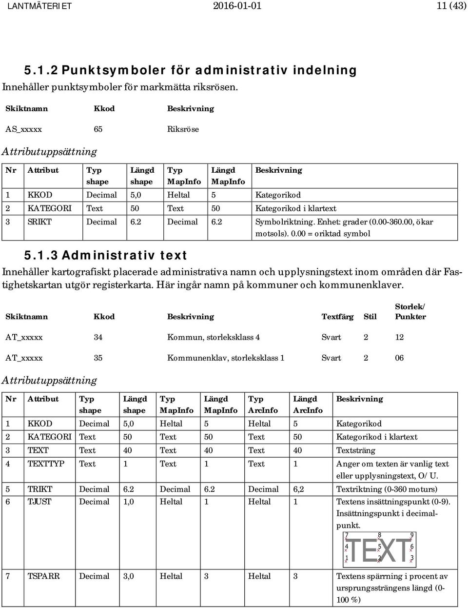 00 = oriktad symbol 5.1.3 Administrativ text Innehåller kartografiskt placerade administrativa namn och upplysningstext inom områden där Fastighetskartan utgör registerkarta.