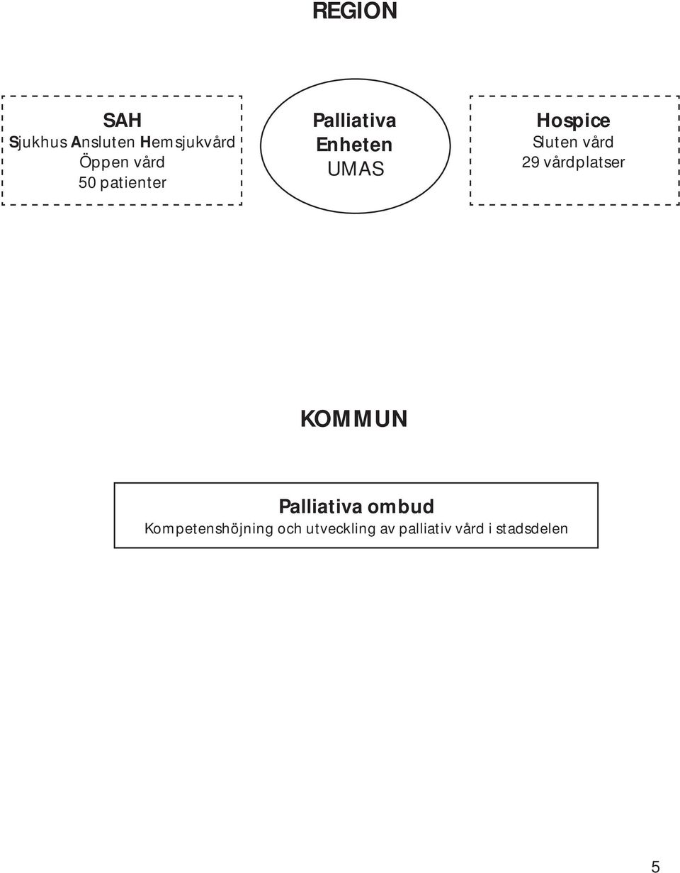 vård 29 vårdplatser KOMMUN Palliativa ombud